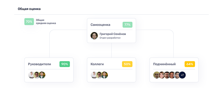 Оценка 360