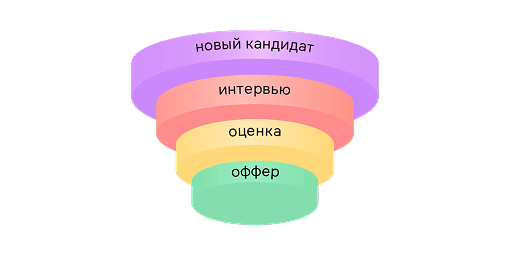 Единые и контролируемые  HR-процессы 