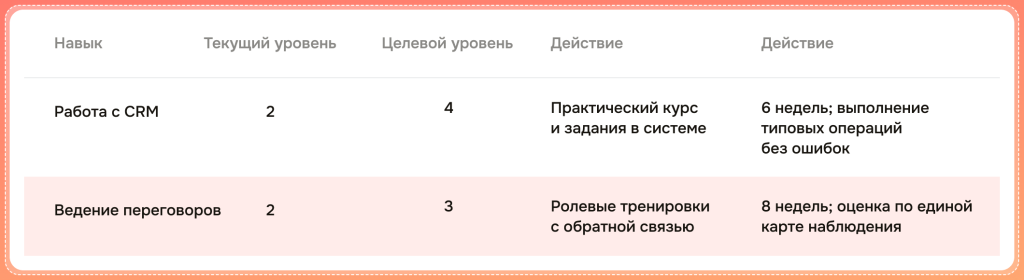 Оценка дефицита навыков