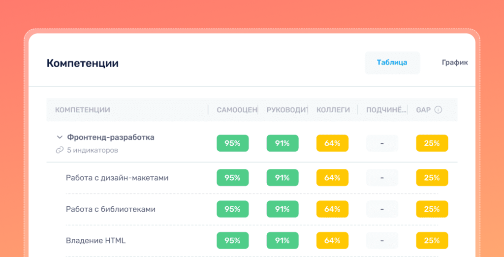 Матрица компетенции фронтенд-разработчика